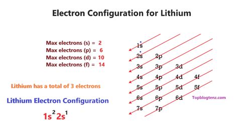 copper electron configuration full|electron configuration for lithium.